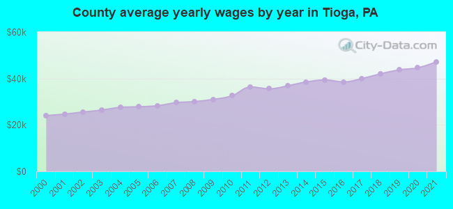 County average yearly wages by year in Tioga, PA