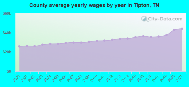 County average yearly wages by year in Tipton, TN