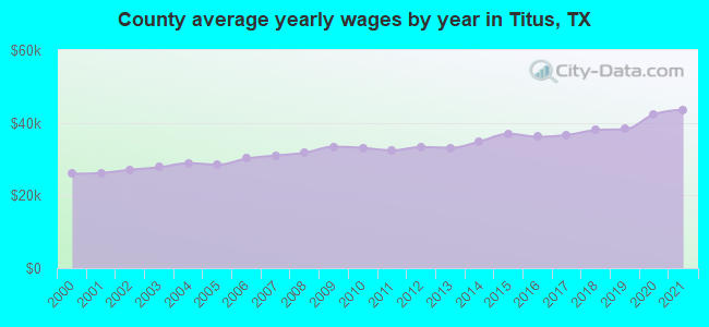 County average yearly wages by year in Titus, TX