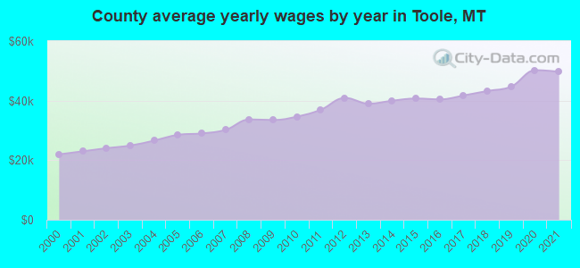 County average yearly wages by year in Toole, MT