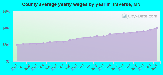 County average yearly wages by year in Traverse, MN