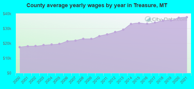 County average yearly wages by year in Treasure, MT
