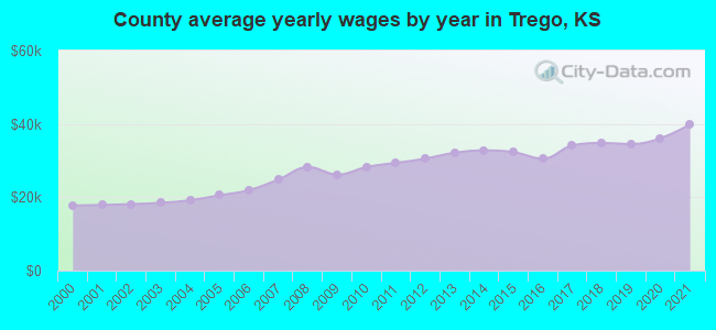 County average yearly wages by year in Trego, KS