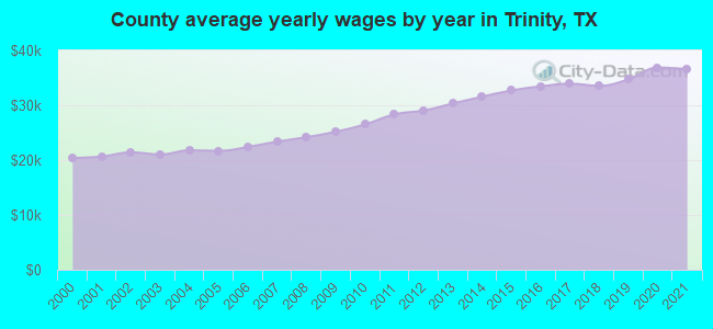 County average yearly wages by year in Trinity, TX