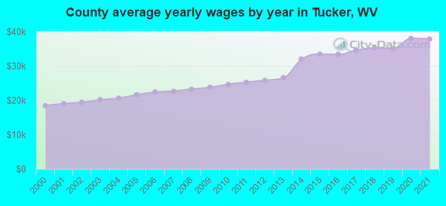 County average yearly wages by year in Tucker, WV