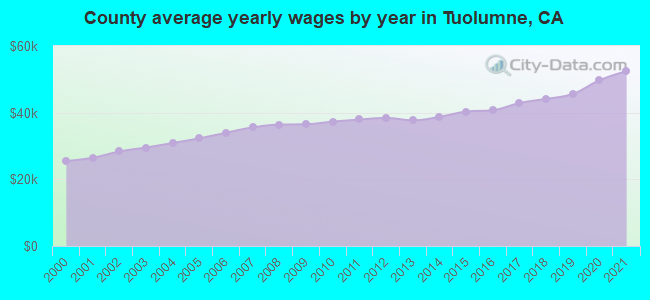 County average yearly wages by year in Tuolumne, CA