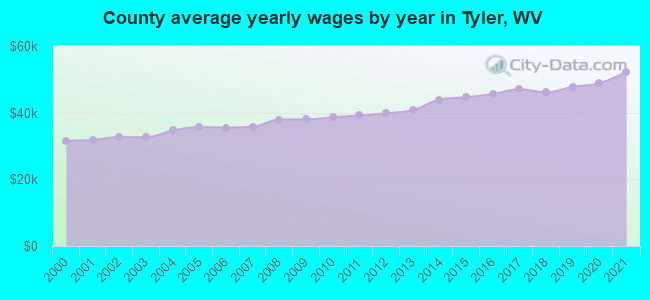 County average yearly wages by year in Tyler, WV