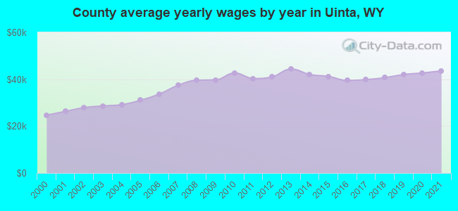 County average yearly wages by year in Uinta, WY