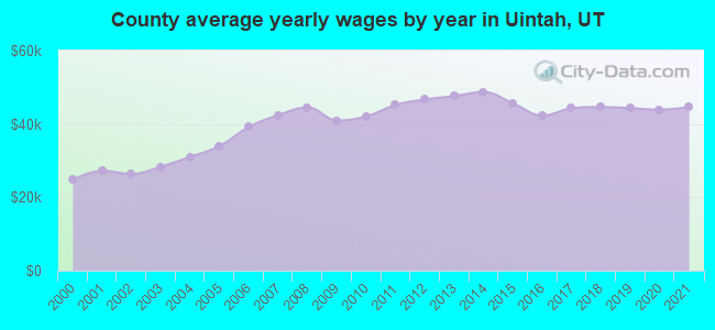 County average yearly wages by year in Uintah, UT