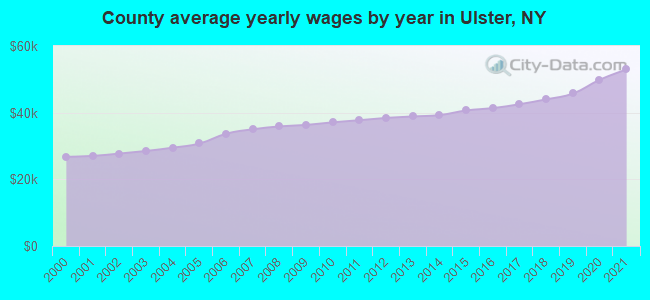 County average yearly wages by year in Ulster, NY