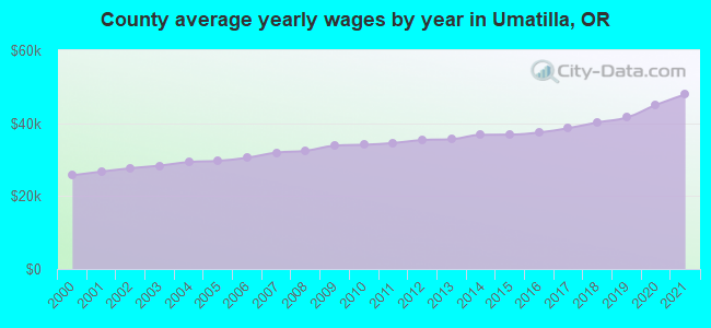 County average yearly wages by year in Umatilla, OR