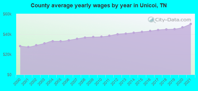 County average yearly wages by year in Unicoi, TN