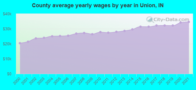 County average yearly wages by year in Union, IN