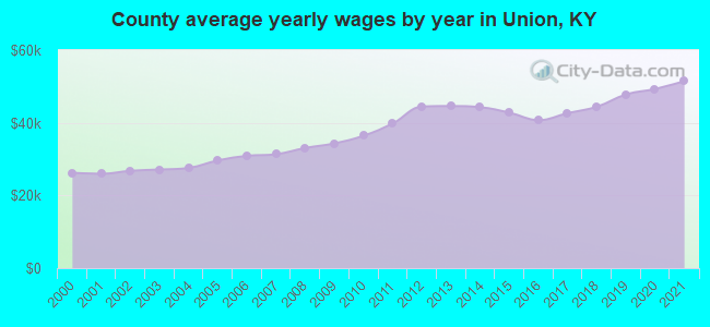 County average yearly wages by year in Union, KY
