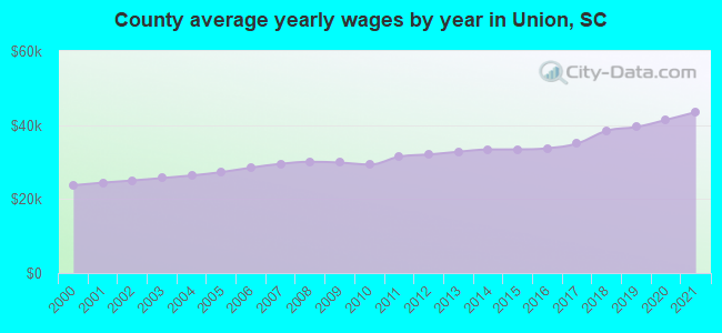 County average yearly wages by year in Union, SC