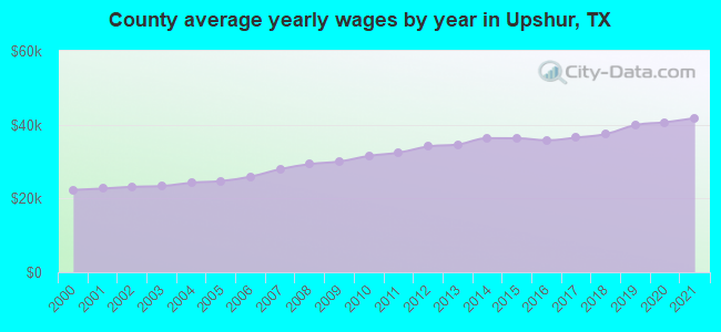 County average yearly wages by year in Upshur, TX