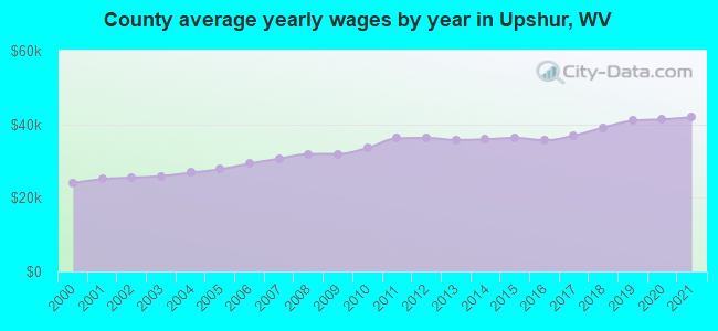 County average yearly wages by year in Upshur, WV