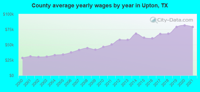 County average yearly wages by year in Upton, TX