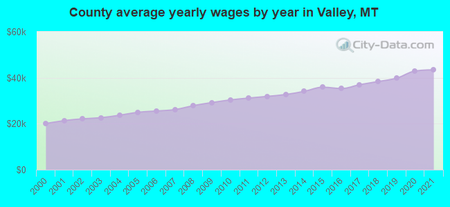 County average yearly wages by year in Valley, MT