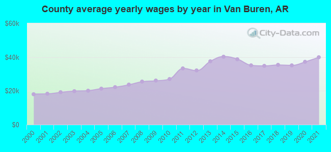 County average yearly wages by year in Van Buren, AR