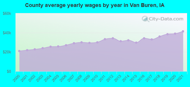 County average yearly wages by year in Van Buren, IA
