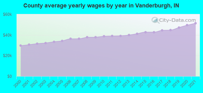 County average yearly wages by year in Vanderburgh, IN