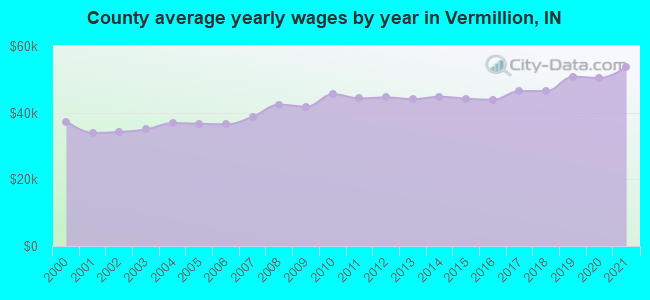County average yearly wages by year in Vermillion, IN