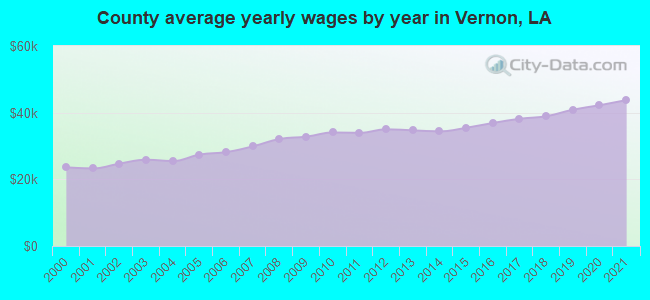 County average yearly wages by year in Vernon, LA