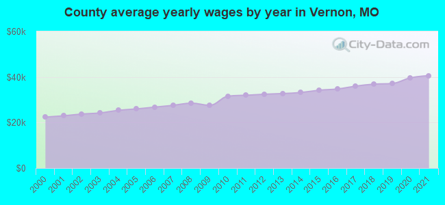County average yearly wages by year in Vernon, MO