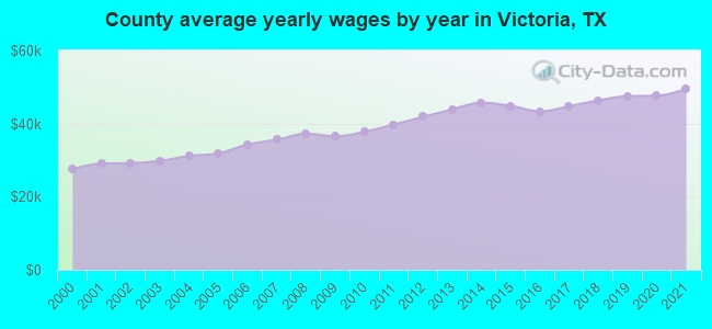 County average yearly wages by year in Victoria, TX