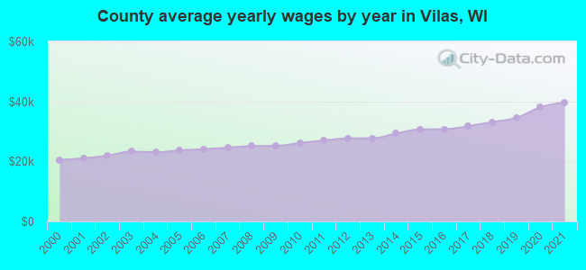 County average yearly wages by year in Vilas, WI