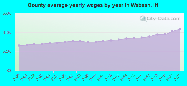 County average yearly wages by year in Wabash, IN
