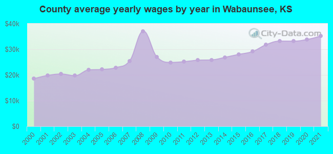 County average yearly wages by year in Wabaunsee, KS