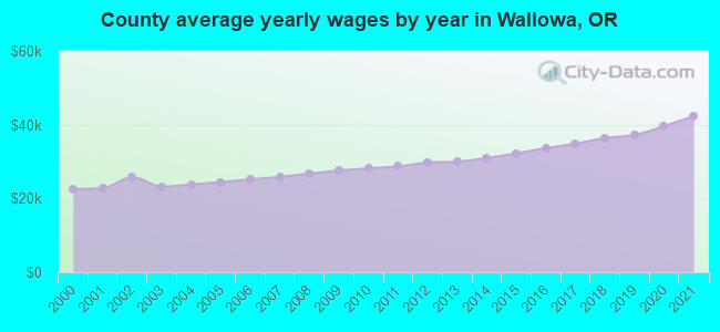 County average yearly wages by year in Wallowa, OR