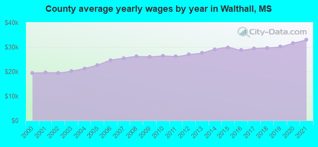 County average yearly wages by year in Walthall, MS