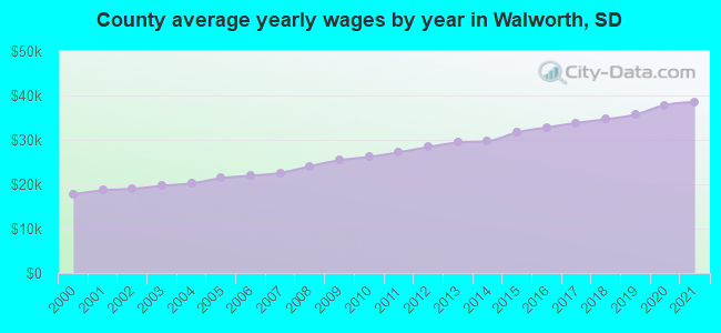 County average yearly wages by year in Walworth, SD