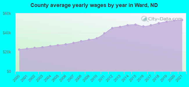 County average yearly wages by year in Ward, ND