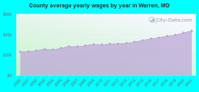 County average yearly wages by year in Warren, MO