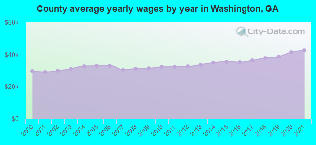 County average yearly wages by year in Washington, GA