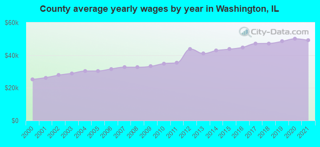 County average yearly wages by year in Washington, IL