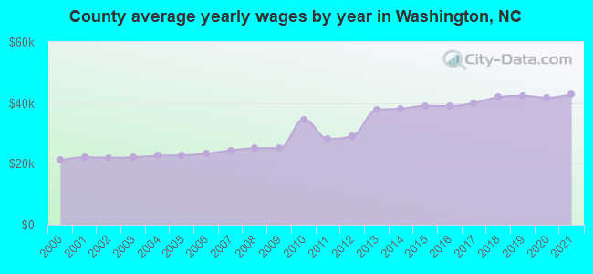 County average yearly wages by year in Washington, NC