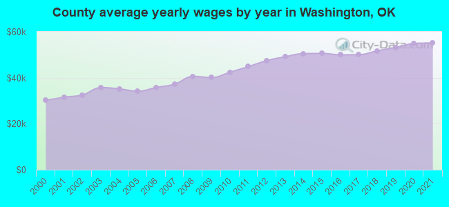County average yearly wages by year in Washington, OK