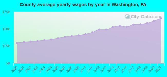 County average yearly wages by year in Washington, PA