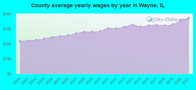 County average yearly wages by year in Wayne, IL