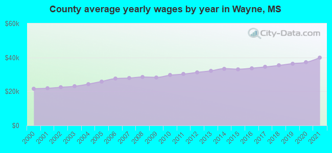 County average yearly wages by year in Wayne, MS