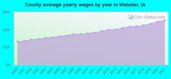 County average yearly wages by year in Webster, IA