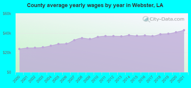 County average yearly wages by year in Webster, LA