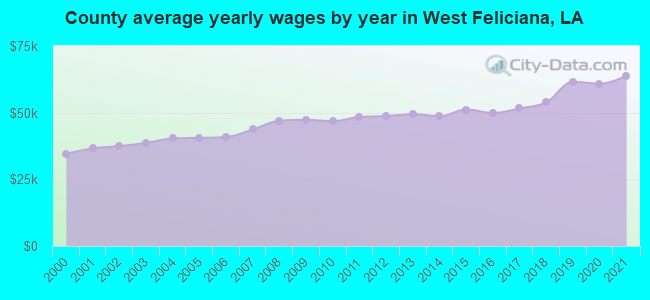 County average yearly wages by year in West Feliciana, LA