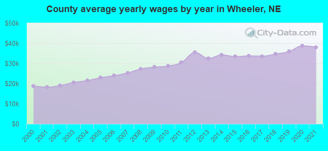 County average yearly wages by year in Wheeler, NE
