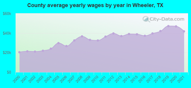 County average yearly wages by year in Wheeler, TX
